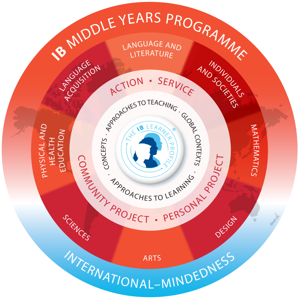 This image is a circular diagram representing the core components and structure of the IB Middle Years Programme (MYP). From the outermost ring to the center, it illustrates: Outermost Ring (Blue): "INTERNATIONAL-MINDEDNESS" forms the foundation and overarching goal. Second Ring (Orange/Red Segments): This ring is divided into eight subject groups, representing the MYP curriculum framework: Language Acquisition Language and Literature Individuals and Societies Mathematics Design Arts Sciences Physical and Health Education Third Ring (Red): This ring highlights key elements that connect across the subjects: ACTION • SERVICE COMMUNITY PROJECT • PERSONAL PROJECT (These are also specific MYP requirements) Fourth Ring (Inner Red): This ring lists the central pedagogical approaches and contexts: CONCEPTS APPROACHES TO TEACHING GLOBAL CONTEXTS APPROACHES TO LEARNING Innermost Circle (Blue and White): At the very center is "THE IB LEARNER PROFILE," featuring a silhouette of two heads, representing the development of internationally-minded individuals. The overall design is that of a target or a wheel, emphasizing how all elements revolve around and contribute to the IB Learner Profile, with international-mindedness as the broad encompassing principle. The background behind the rings appears to be a world map, further reinforcing the international aspect.