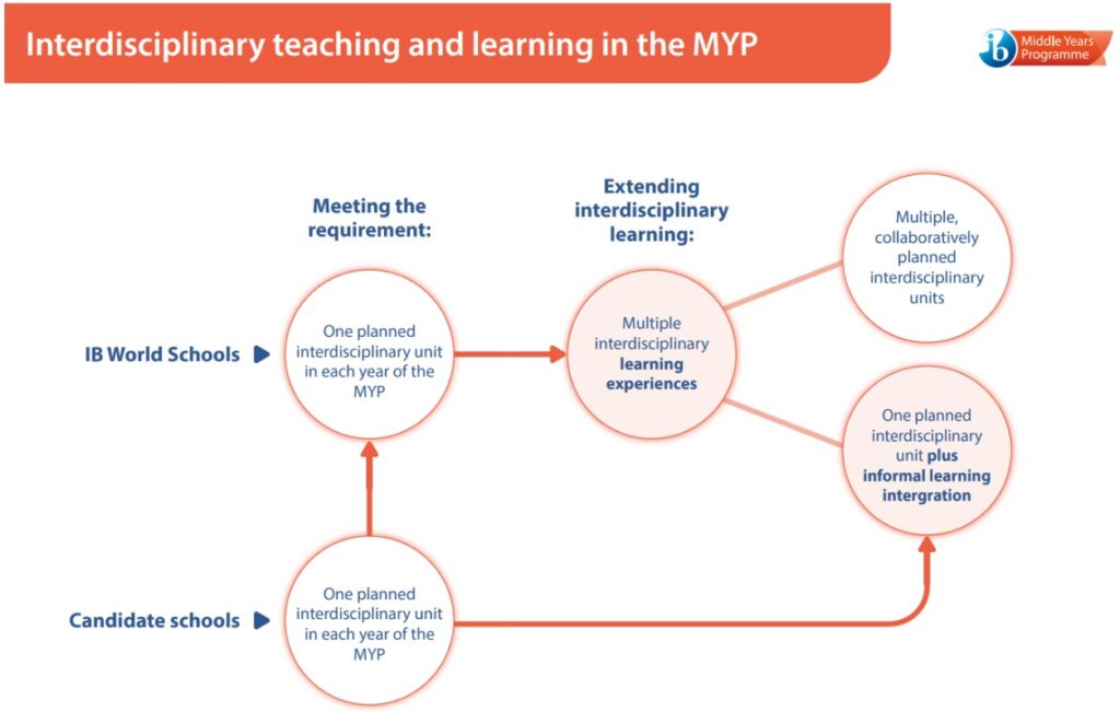 This image is a diagram illustrating the progression of interdisciplinary teaching and learning within the International Baccalaureate (IB) Middle Years Programme (MYP). The diagram shows two main pathways: Candidate schools: These schools start by planning "One planned interdisciplinary unit in each year of the MYP." An arrow then points from this to "One planned interdisciplinary unit plus informal learning integration," which also leads back to "One planned interdisciplinary unit in each year of the MYP" for IB World Schools. IB World Schools: These schools begin at the stage of "One planned interdisciplinary unit in each year of the MYP." An arrow from this leads to "Multiple interdisciplinary learning experiences." From "Multiple interdisciplinary learning experiences," two branches extend: "Multiple, collaboratively planned interdisciplinary units" "One planned interdisciplinary unit plus informal learning integration" The diagram is titled "Interdisciplinary teaching and learning in the MYP" at the top, with the IB Middle Years Programme logo in the upper right corner. The text describes the stages as "Meeting the requirement" and "Extending interdisciplinary learning."